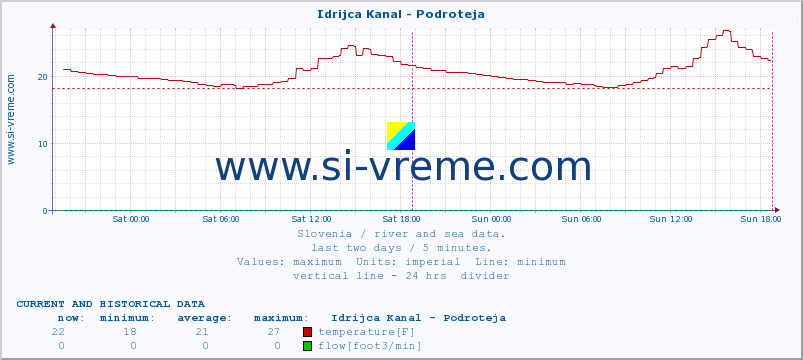  :: Idrijca Kanal - Podroteja :: temperature | flow | height :: last two days / 5 minutes.