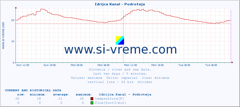  :: Idrijca Kanal - Podroteja :: temperature | flow | height :: last two days / 5 minutes.