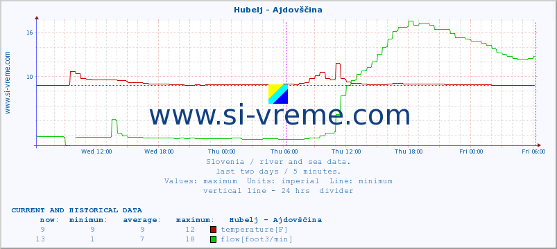  :: Hubelj - Ajdovščina :: temperature | flow | height :: last two days / 5 minutes.