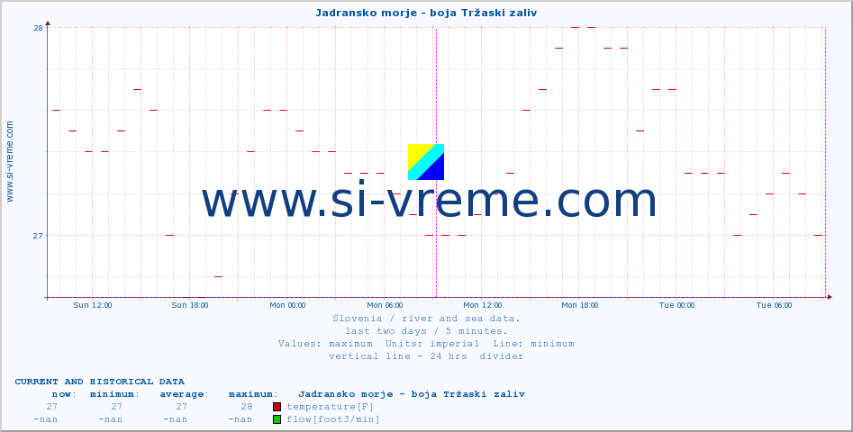  :: Jadransko morje - boja Tržaski zaliv :: temperature | flow | height :: last two days / 5 minutes.