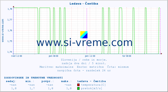 POVPREČJE :: Ledava - Čentiba :: temperatura | pretok | višina :: zadnja dva dni / 5 minut.