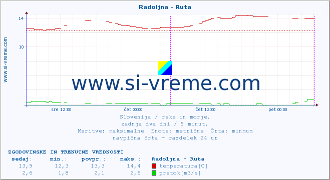 POVPREČJE :: Radoljna - Ruta :: temperatura | pretok | višina :: zadnja dva dni / 5 minut.