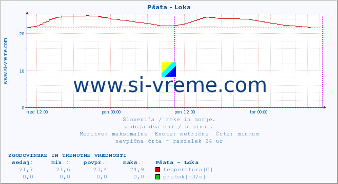 POVPREČJE :: Pšata - Loka :: temperatura | pretok | višina :: zadnja dva dni / 5 minut.