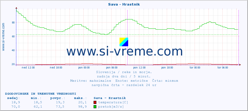 POVPREČJE :: Sava - Hrastnik :: temperatura | pretok | višina :: zadnja dva dni / 5 minut.