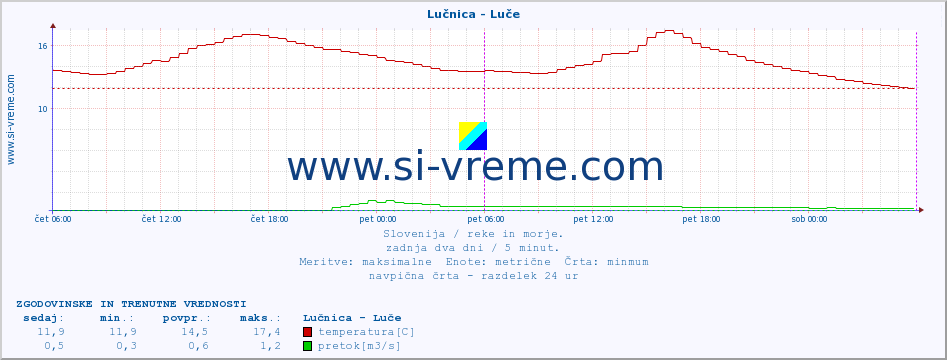 POVPREČJE :: Lučnica - Luče :: temperatura | pretok | višina :: zadnja dva dni / 5 minut.