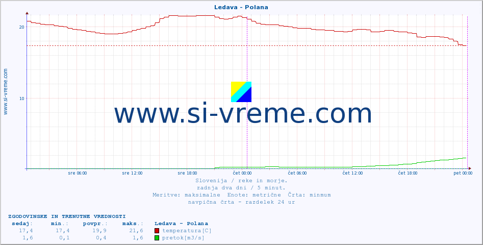 POVPREČJE :: Ledava - Polana :: temperatura | pretok | višina :: zadnja dva dni / 5 minut.