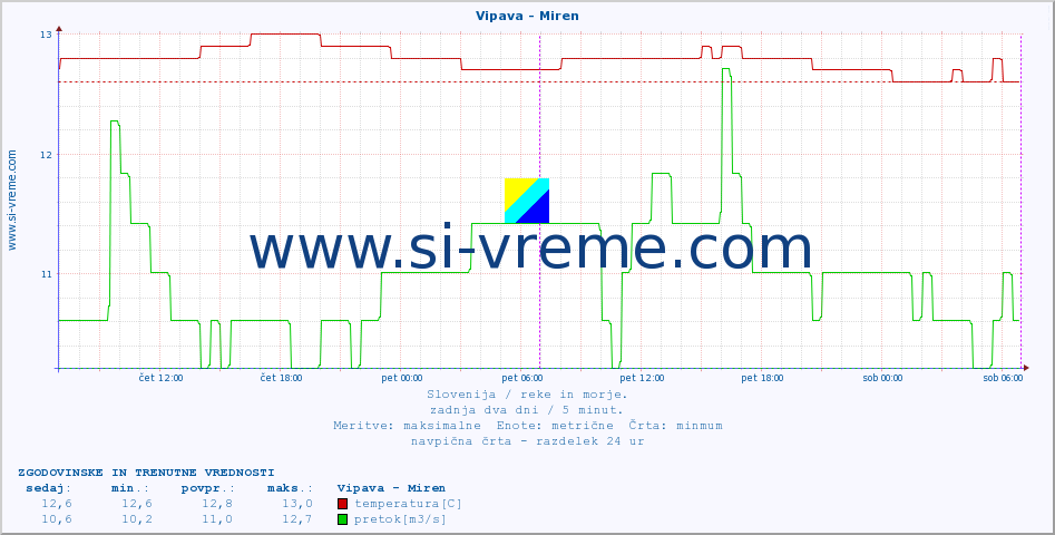 POVPREČJE :: Vipava - Miren :: temperatura | pretok | višina :: zadnja dva dni / 5 minut.