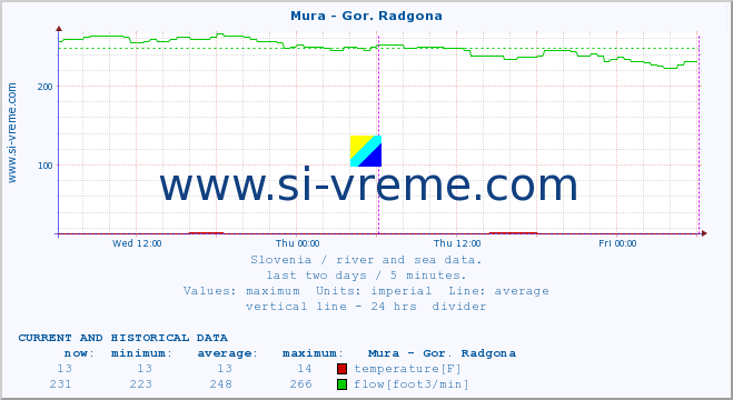  :: Mura - Gor. Radgona :: temperature | flow | height :: last two days / 5 minutes.