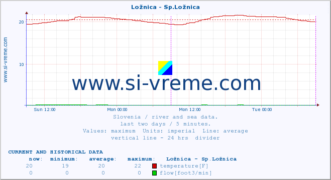  :: Ložnica - Sp.Ložnica :: temperature | flow | height :: last two days / 5 minutes.