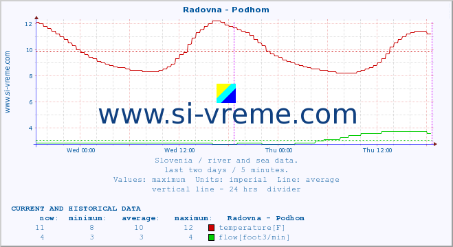  :: Radovna - Podhom :: temperature | flow | height :: last two days / 5 minutes.