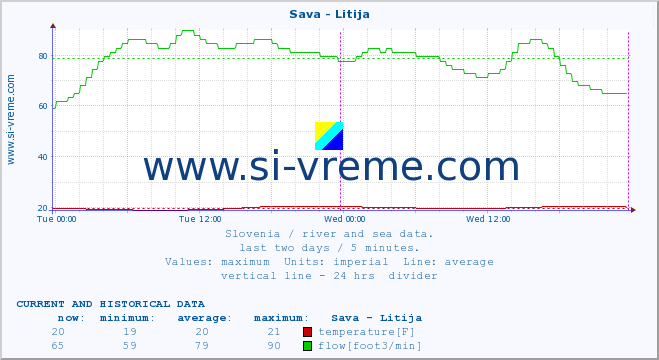  :: Sava - Litija :: temperature | flow | height :: last two days / 5 minutes.