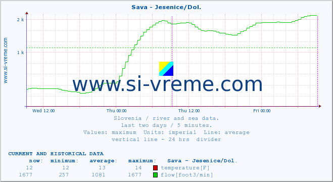  :: Sava - Jesenice/Dol. :: temperature | flow | height :: last two days / 5 minutes.