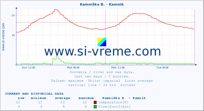  :: Kamniška B. - Kamnik :: temperature | flow | height :: last two days / 5 minutes.