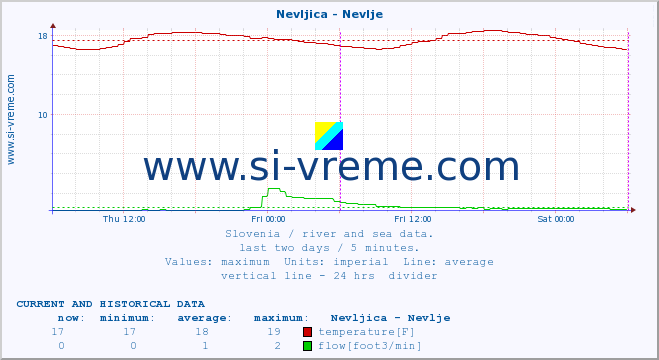  :: Nevljica - Nevlje :: temperature | flow | height :: last two days / 5 minutes.