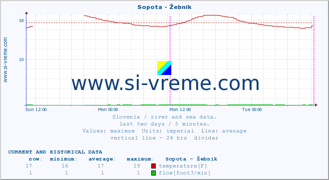  :: Sopota - Žebnik :: temperature | flow | height :: last two days / 5 minutes.