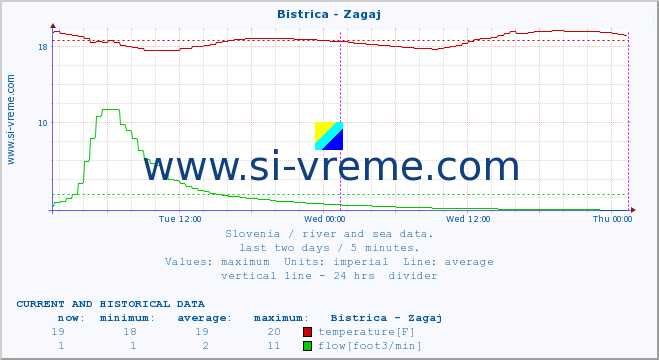  :: Bistrica - Zagaj :: temperature | flow | height :: last two days / 5 minutes.