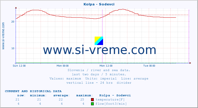  :: Kolpa - Sodevci :: temperature | flow | height :: last two days / 5 minutes.