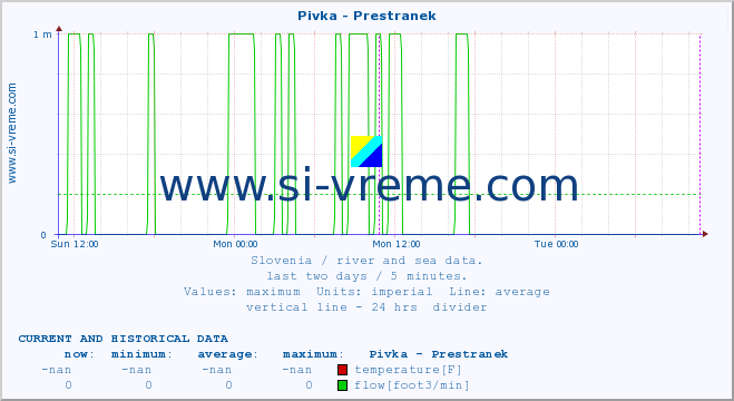  :: Pivka - Prestranek :: temperature | flow | height :: last two days / 5 minutes.