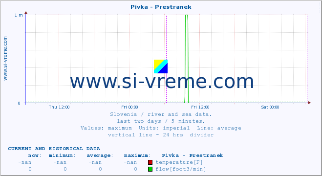  :: Pivka - Prestranek :: temperature | flow | height :: last two days / 5 minutes.