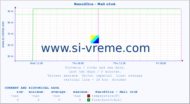  :: Nanoščica - Mali otok :: temperature | flow | height :: last two days / 5 minutes.