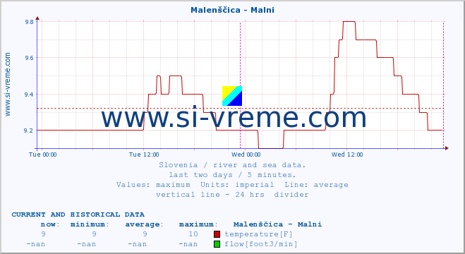  :: Malenščica - Malni :: temperature | flow | height :: last two days / 5 minutes.