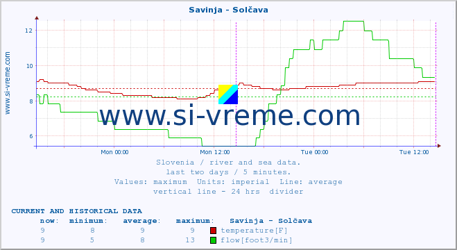  :: Savinja - Solčava :: temperature | flow | height :: last two days / 5 minutes.