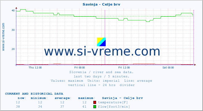  :: Savinja - Celje brv :: temperature | flow | height :: last two days / 5 minutes.