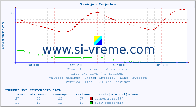  :: Savinja - Celje brv :: temperature | flow | height :: last two days / 5 minutes.