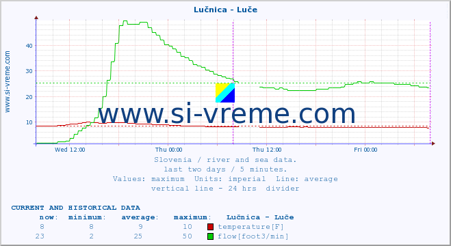  :: Lučnica - Luče :: temperature | flow | height :: last two days / 5 minutes.