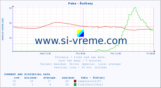  :: Paka - Šoštanj :: temperature | flow | height :: last two days / 5 minutes.