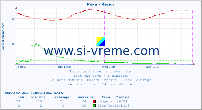  :: Paka - Rečica :: temperature | flow | height :: last two days / 5 minutes.