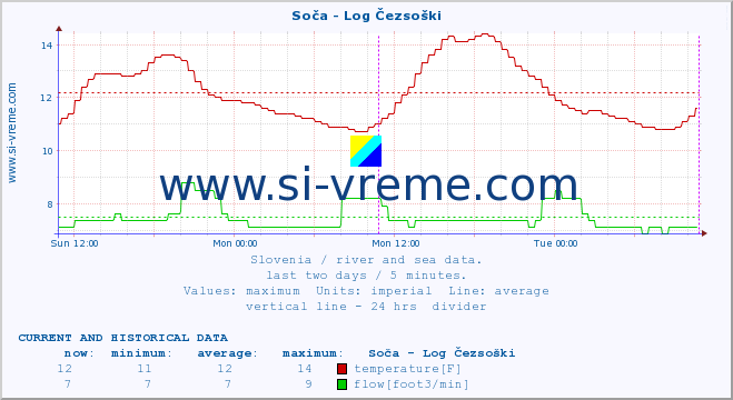  :: Soča - Log Čezsoški :: temperature | flow | height :: last two days / 5 minutes.