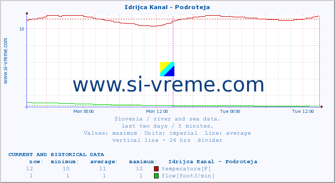  :: Idrijca Kanal - Podroteja :: temperature | flow | height :: last two days / 5 minutes.