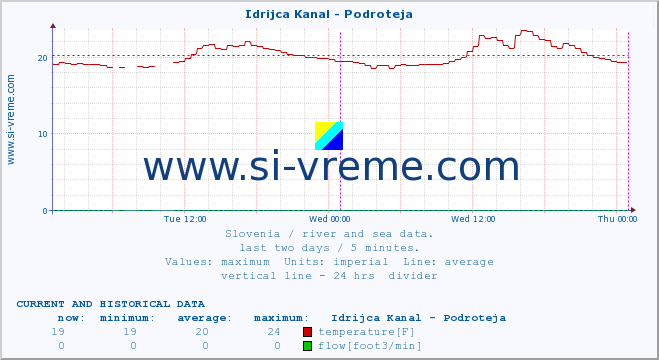  :: Idrijca Kanal - Podroteja :: temperature | flow | height :: last two days / 5 minutes.