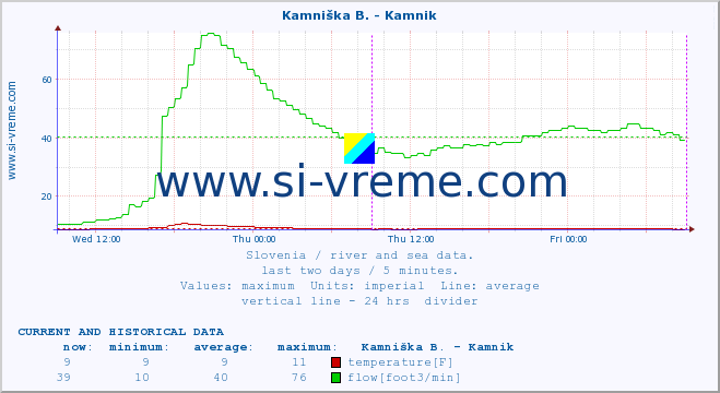  :: Branica - Branik :: temperature | flow | height :: last two days / 5 minutes.