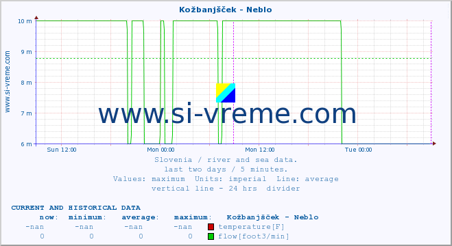  :: Kožbanjšček - Neblo :: temperature | flow | height :: last two days / 5 minutes.