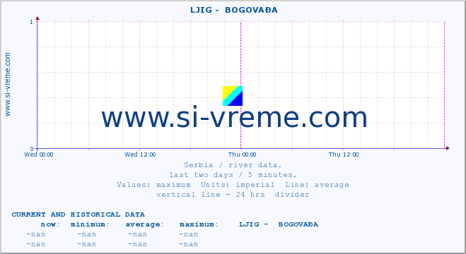  ::  LJIG -  BOGOVAĐA :: height |  |  :: last two days / 5 minutes.