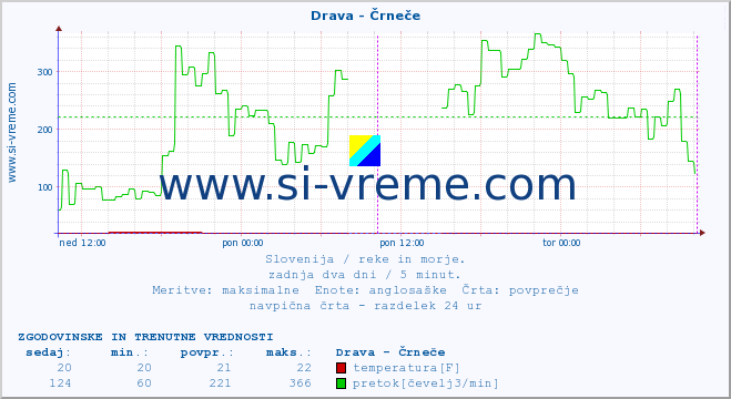 POVPREČJE :: Drava - Črneče :: temperatura | pretok | višina :: zadnja dva dni / 5 minut.