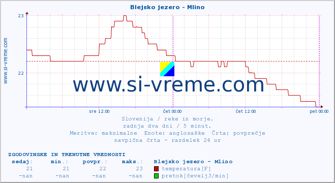 POVPREČJE :: Blejsko jezero - Mlino :: temperatura | pretok | višina :: zadnja dva dni / 5 minut.