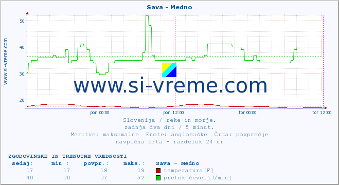 POVPREČJE :: Sava - Medno :: temperatura | pretok | višina :: zadnja dva dni / 5 minut.