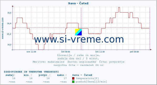 POVPREČJE :: Sava - Čatež :: temperatura | pretok | višina :: zadnja dva dni / 5 minut.