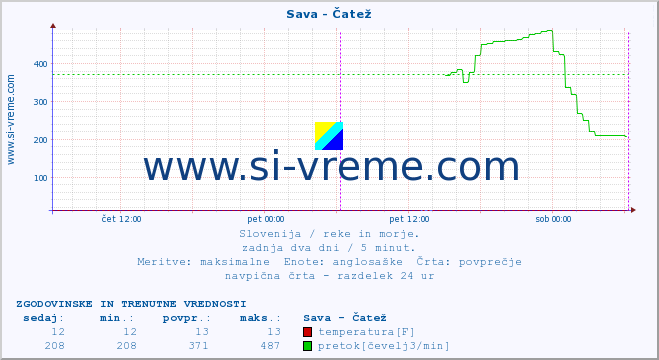 POVPREČJE :: Sava - Čatež :: temperatura | pretok | višina :: zadnja dva dni / 5 minut.