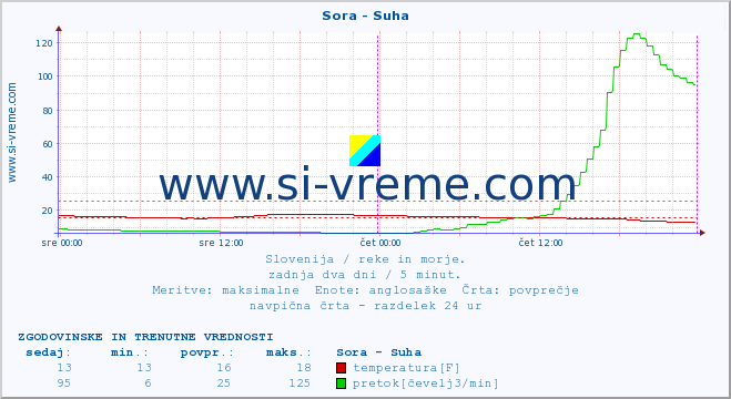 POVPREČJE :: Sora - Suha :: temperatura | pretok | višina :: zadnja dva dni / 5 minut.