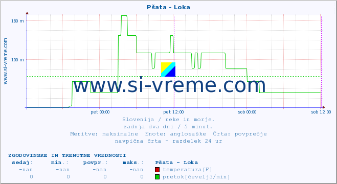 POVPREČJE :: Pšata - Loka :: temperatura | pretok | višina :: zadnja dva dni / 5 minut.