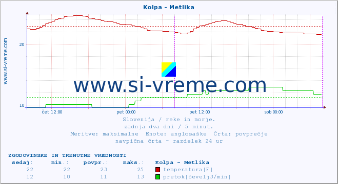 POVPREČJE :: Kolpa - Metlika :: temperatura | pretok | višina :: zadnja dva dni / 5 minut.