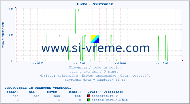 POVPREČJE :: Pivka - Prestranek :: temperatura | pretok | višina :: zadnja dva dni / 5 minut.