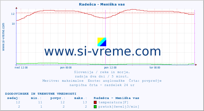 POVPREČJE :: Radešca - Meniška vas :: temperatura | pretok | višina :: zadnja dva dni / 5 minut.