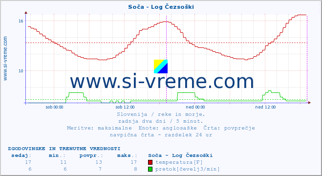 POVPREČJE :: Soča - Log Čezsoški :: temperatura | pretok | višina :: zadnja dva dni / 5 minut.