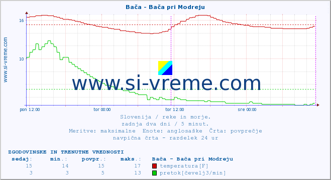 POVPREČJE :: Bača - Bača pri Modreju :: temperatura | pretok | višina :: zadnja dva dni / 5 minut.