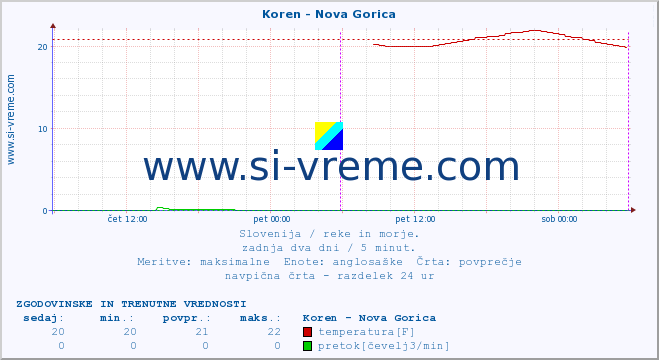 POVPREČJE :: Koren - Nova Gorica :: temperatura | pretok | višina :: zadnja dva dni / 5 minut.